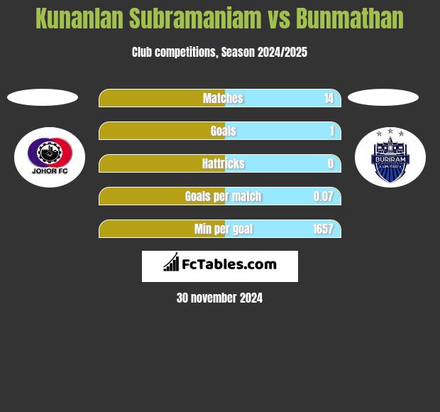 Kunanlan Subramaniam vs Bunmathan h2h player stats