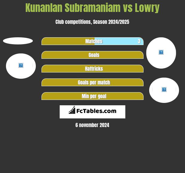 Kunanlan Subramaniam vs Lowry h2h player stats