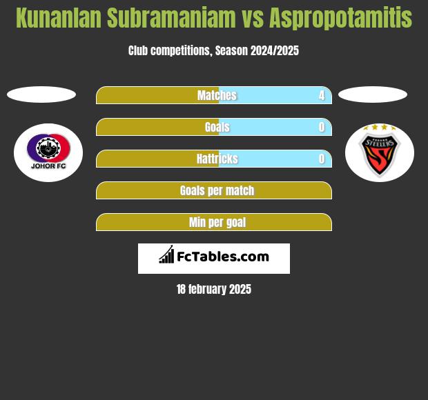 Kunanlan Subramaniam vs Aspropotamitis h2h player stats