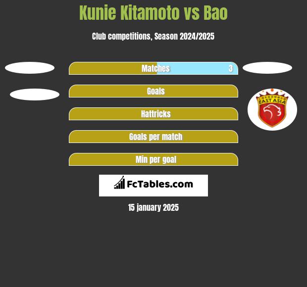 Kunie Kitamoto vs Bao h2h player stats