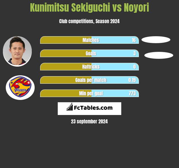 Kunimitsu Sekiguchi vs Noyori h2h player stats