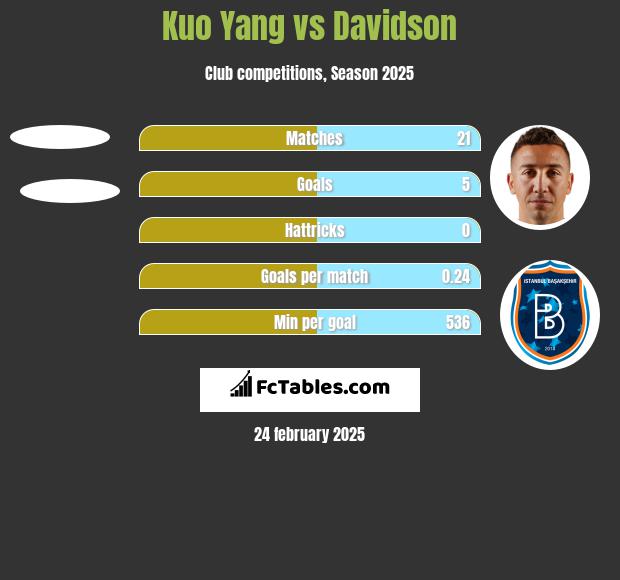 Kuo Yang vs Davidson h2h player stats