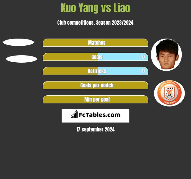 Kuo Yang vs Liao h2h player stats