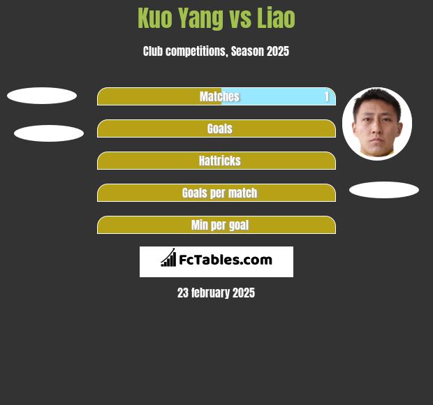 Kuo Yang vs Liao h2h player stats