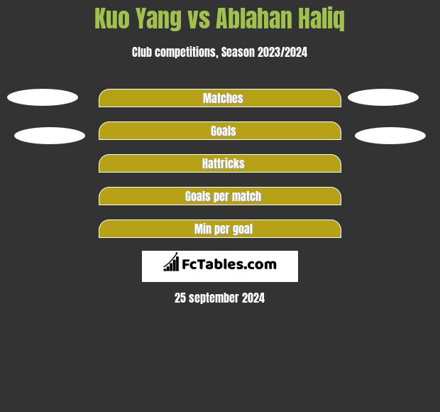 Kuo Yang vs Ablahan Haliq h2h player stats