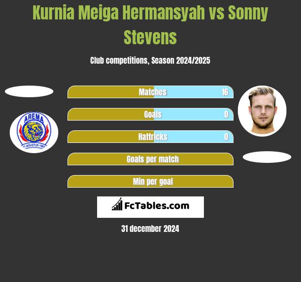 Kurnia Meiga Hermansyah vs Sonny Stevens h2h player stats