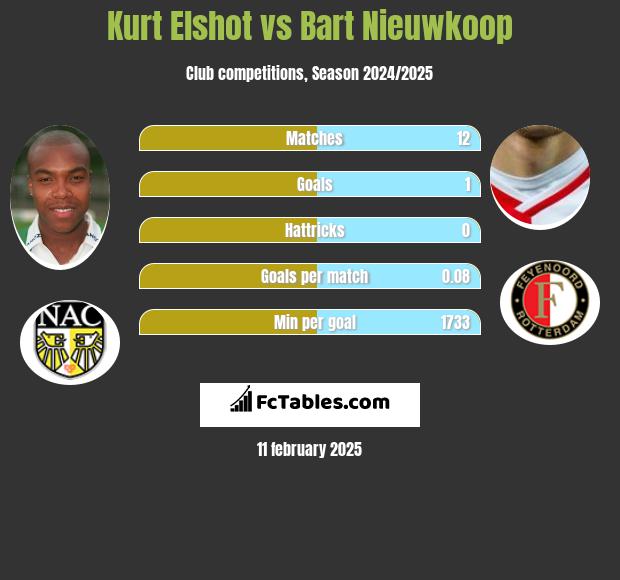 Kurt Elshot vs Bart Nieuwkoop h2h player stats