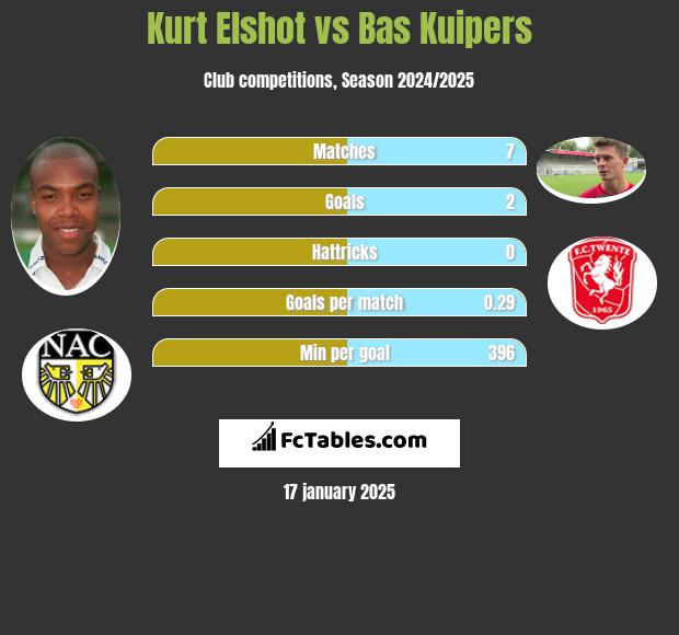 Kurt Elshot vs Bas Kuipers h2h player stats