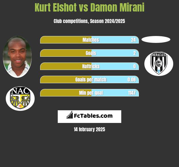 Kurt Elshot vs Damon Mirani h2h player stats