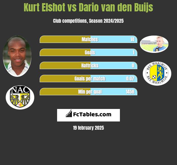 Kurt Elshot vs Dario van den Buijs h2h player stats