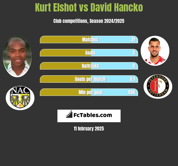 Kurt Elshot vs David Hancko h2h player stats