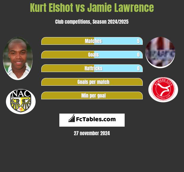 Kurt Elshot vs Jamie Lawrence h2h player stats