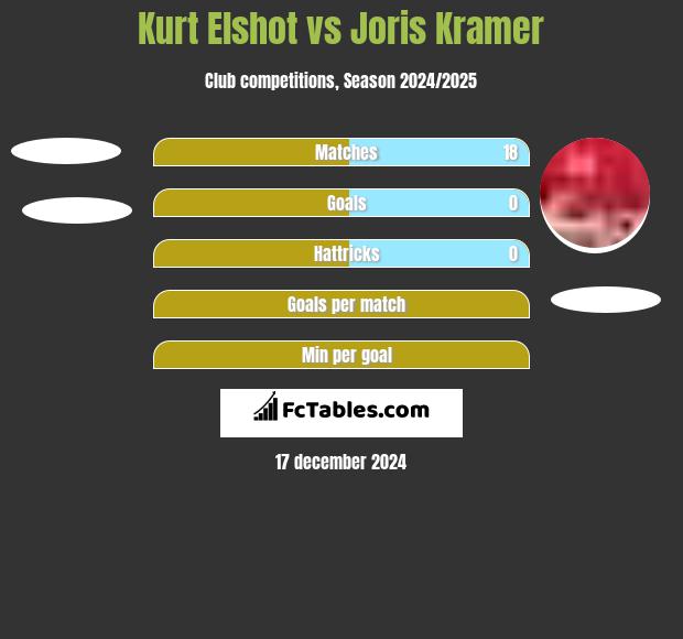 Kurt Elshot vs Joris Kramer h2h player stats