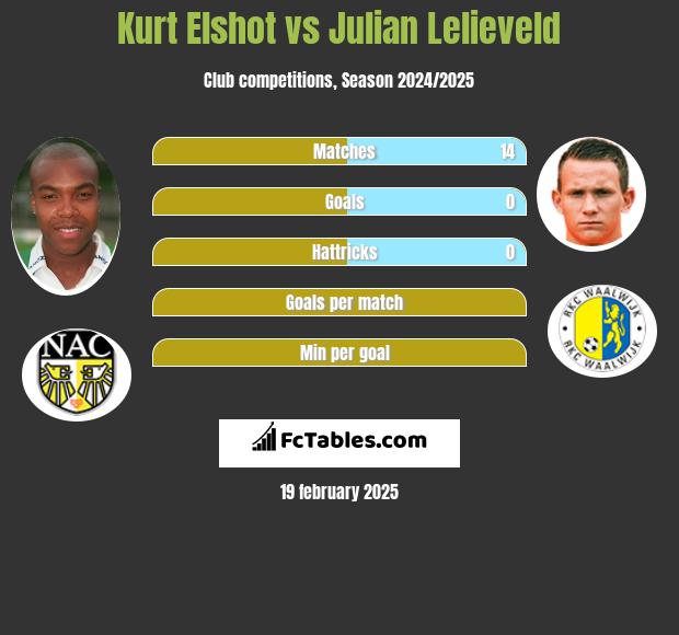 Kurt Elshot vs Julian Lelieveld h2h player stats