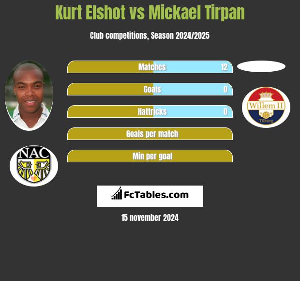 Kurt Elshot vs Mickael Tirpan h2h player stats