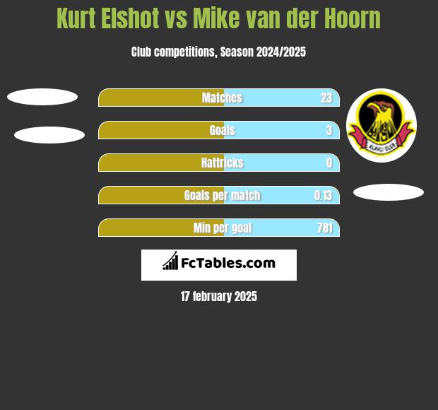 Kurt Elshot vs Mike van der Hoorn h2h player stats