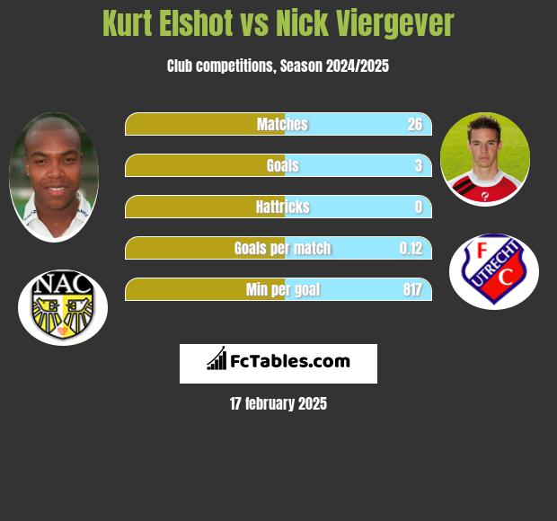 Kurt Elshot vs Nick Viergever h2h player stats