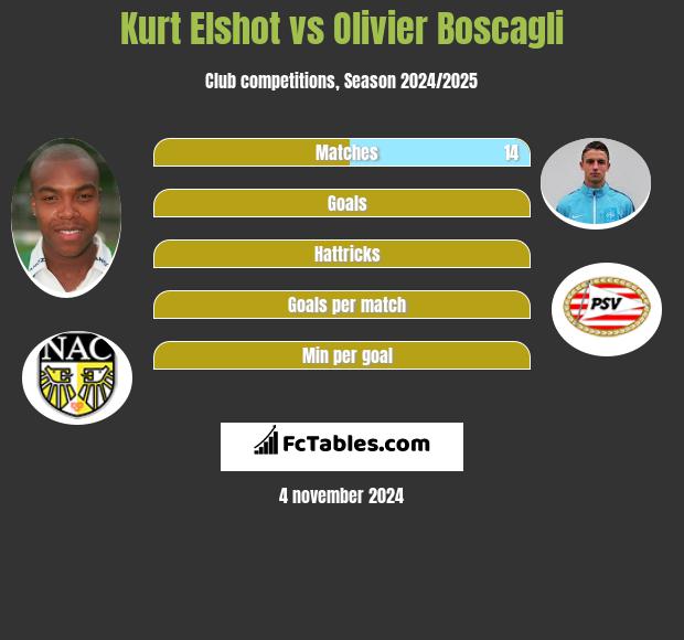 Kurt Elshot vs Olivier Boscagli h2h player stats