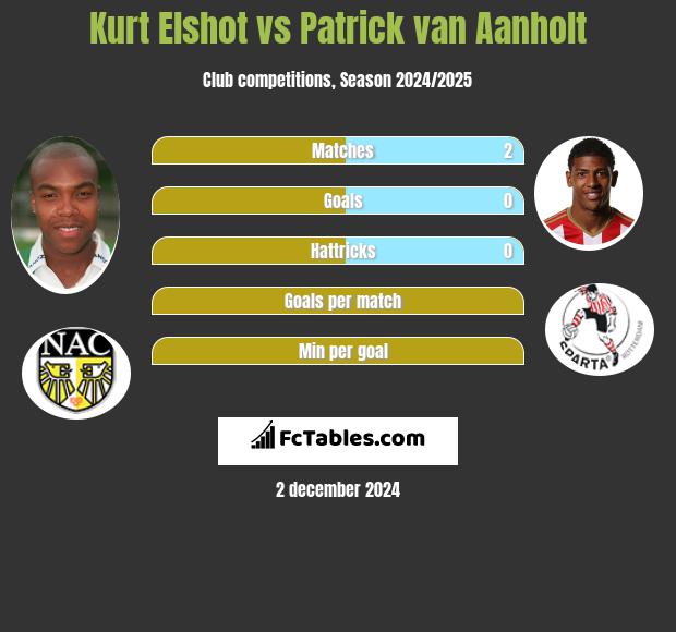 Kurt Elshot vs Patrick van Aanholt h2h player stats