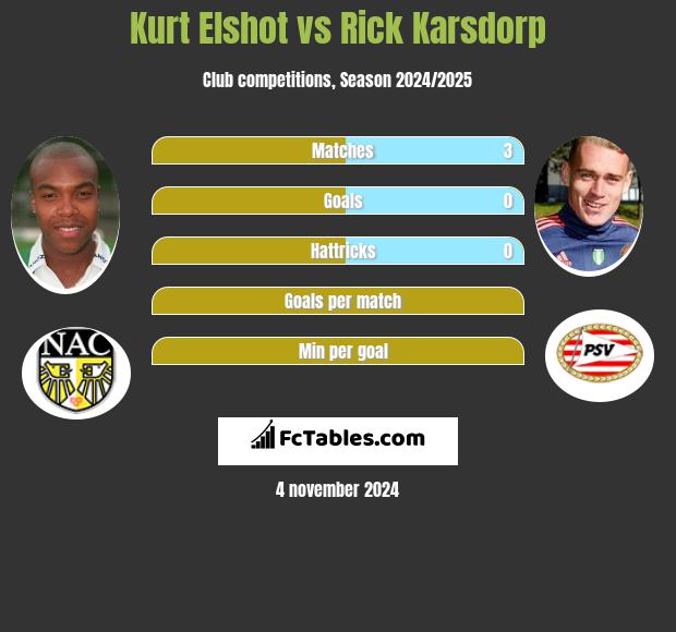 Kurt Elshot vs Rick Karsdorp h2h player stats