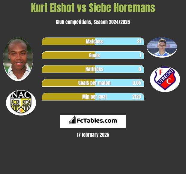 Kurt Elshot vs Siebe Horemans h2h player stats