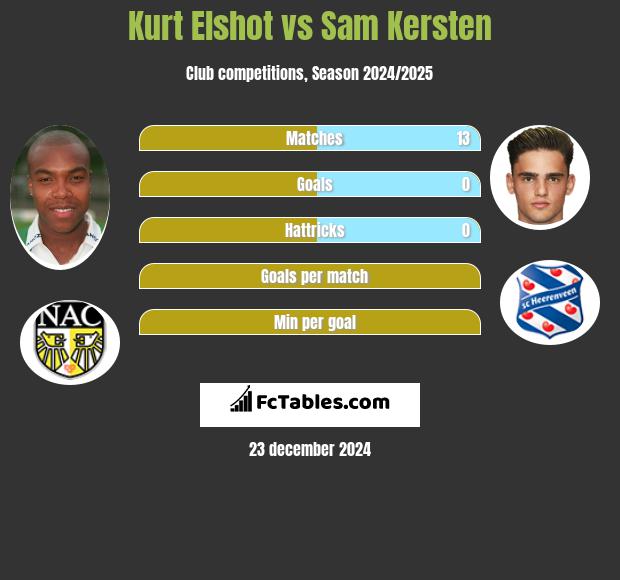 Kurt Elshot vs Sam Kersten h2h player stats