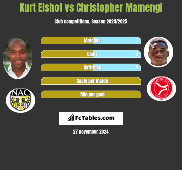 Kurt Elshot vs Christopher Mamengi h2h player stats