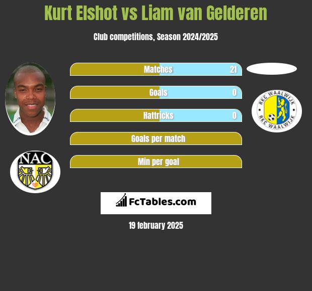 Kurt Elshot vs Liam van Gelderen h2h player stats