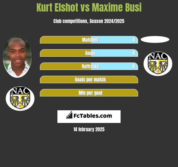 Kurt Elshot vs Maxime Busi h2h player stats