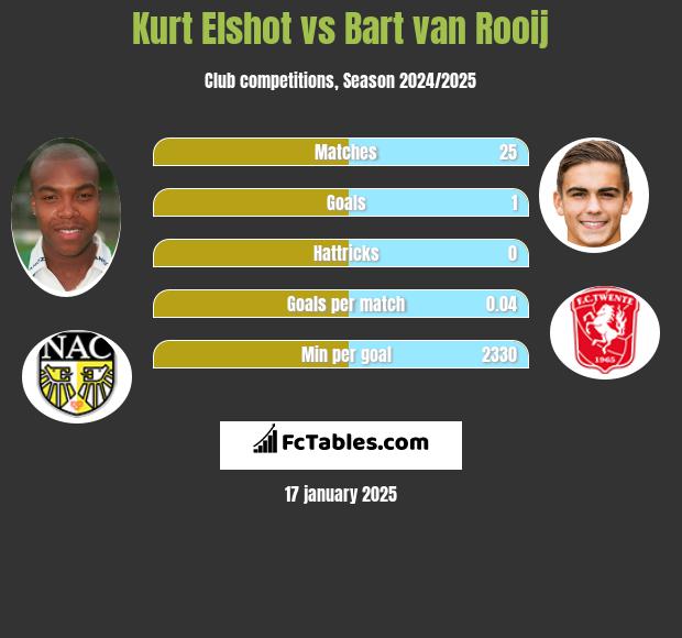 Kurt Elshot vs Bart van Rooij h2h player stats