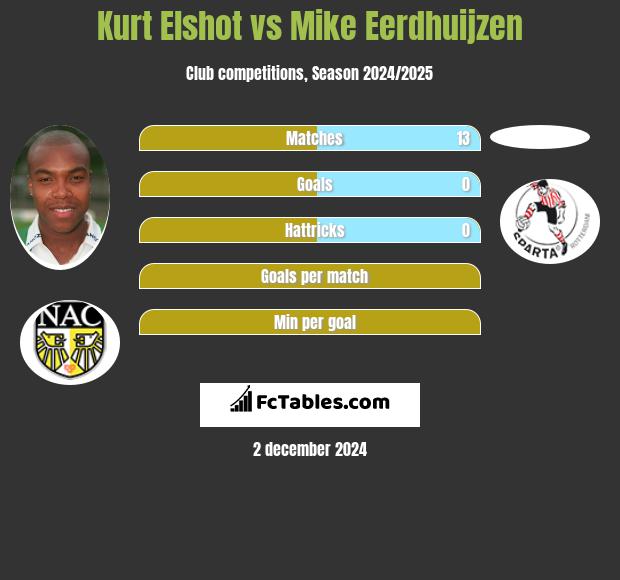 Kurt Elshot vs Mike Eerdhuijzen h2h player stats