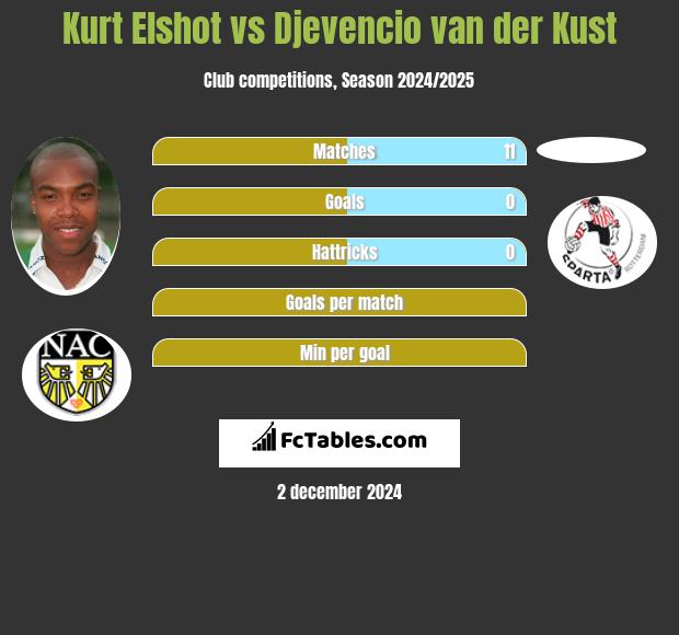 Kurt Elshot vs Djevencio van der Kust h2h player stats