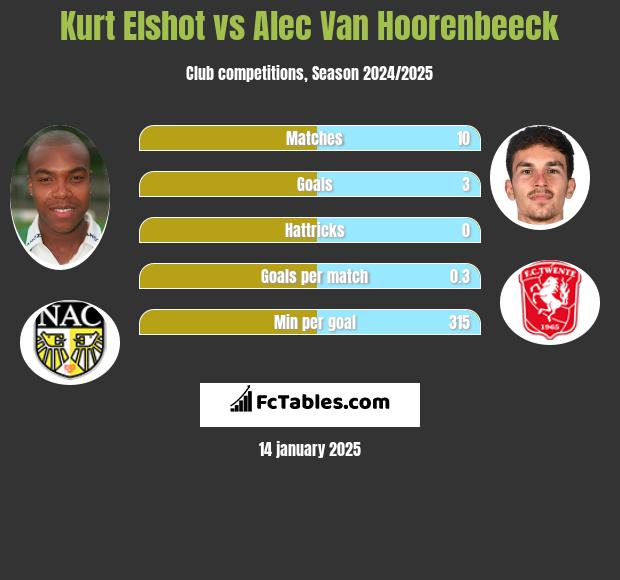 Kurt Elshot vs Alec Van Hoorenbeeck h2h player stats