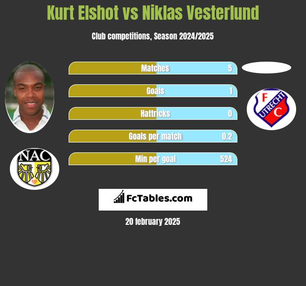 Kurt Elshot vs Niklas Vesterlund h2h player stats