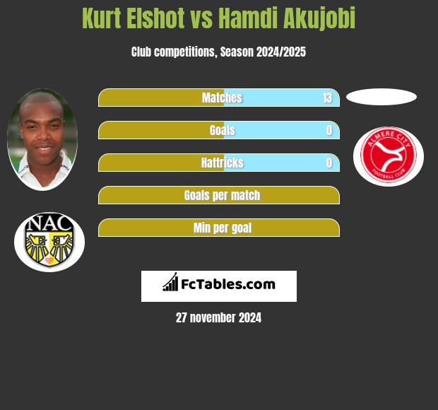 Kurt Elshot vs Hamdi Akujobi h2h player stats