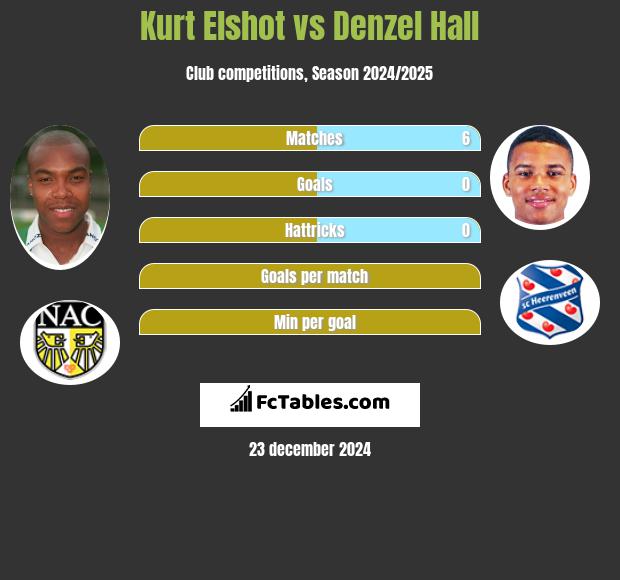 Kurt Elshot vs Denzel Hall h2h player stats