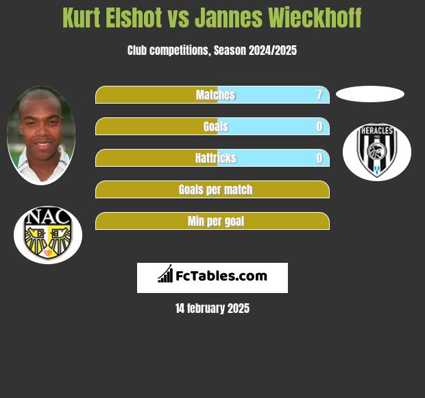 Kurt Elshot vs Jannes Wieckhoff h2h player stats