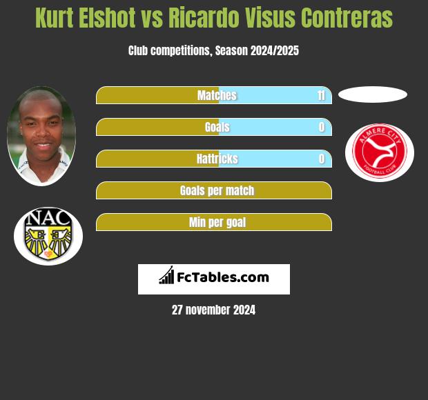 Kurt Elshot vs Ricardo Visus Contreras h2h player stats