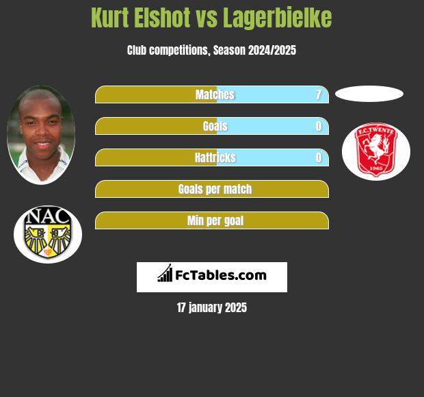 Kurt Elshot vs Lagerbielke h2h player stats