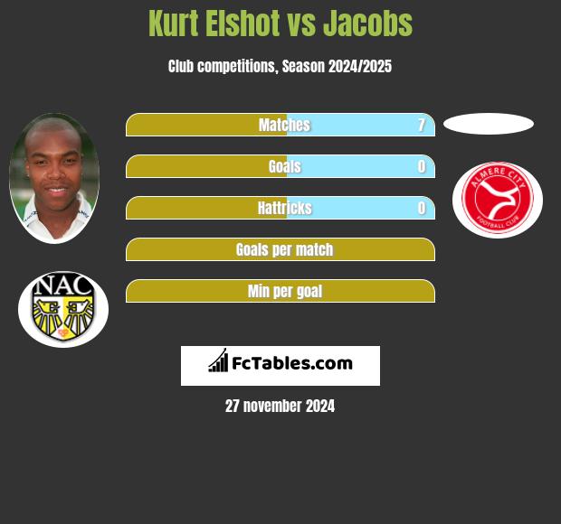 Kurt Elshot vs Jacobs h2h player stats