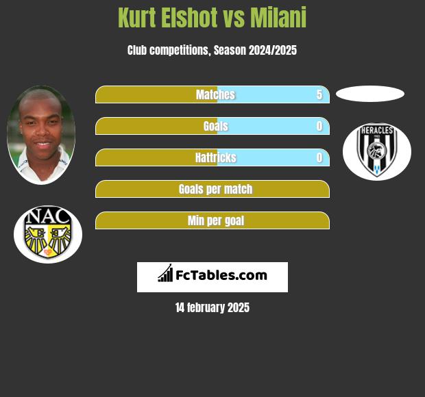 Kurt Elshot vs Milani h2h player stats