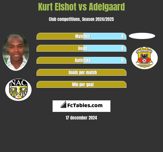 Kurt Elshot vs Adelgaard h2h player stats