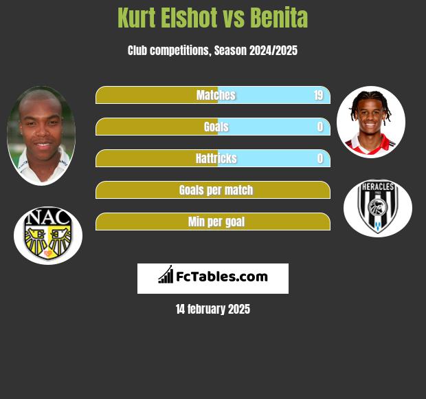 Kurt Elshot vs Benita h2h player stats