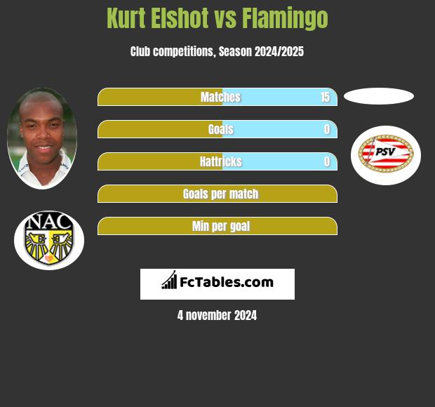 Kurt Elshot vs Flamingo h2h player stats