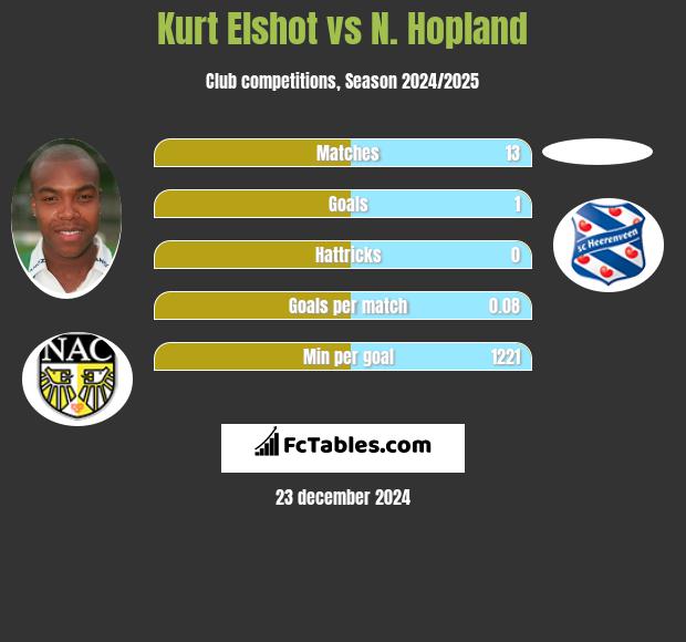 Kurt Elshot vs N. Hopland h2h player stats