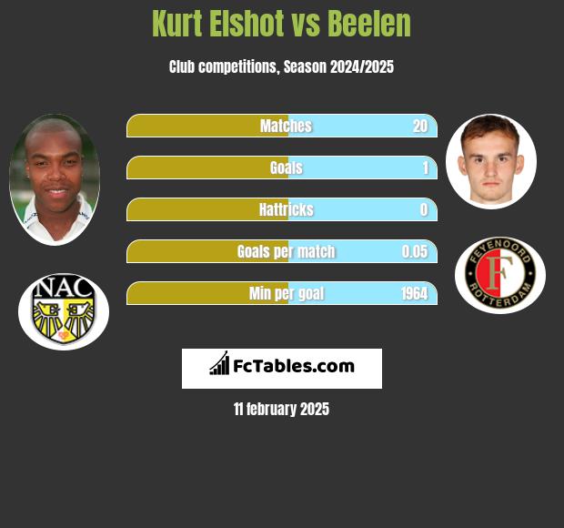 Kurt Elshot vs Beelen h2h player stats