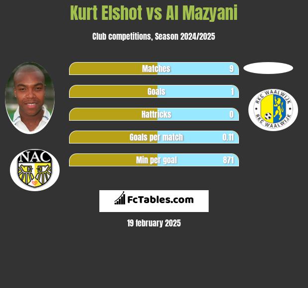 Kurt Elshot vs Al Mazyani h2h player stats