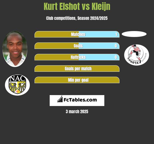 Kurt Elshot vs Kleijn h2h player stats