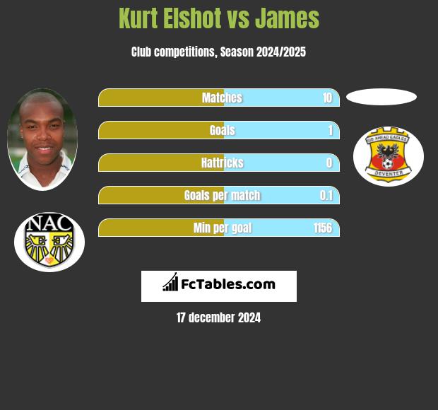 Kurt Elshot vs James h2h player stats