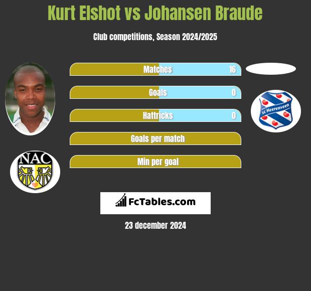 Kurt Elshot vs Johansen Braude h2h player stats